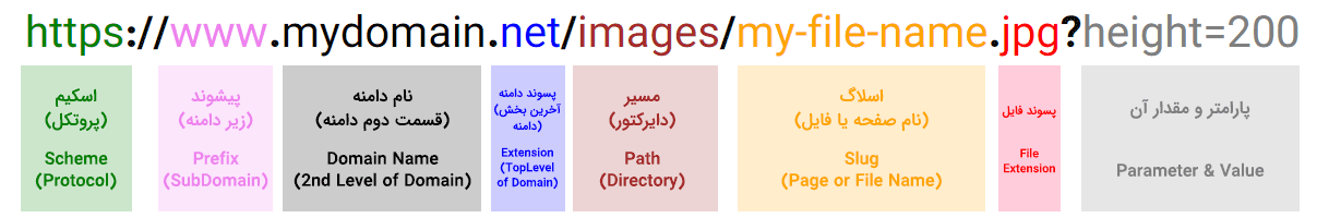 نمایش ساختار URL - URL Structure